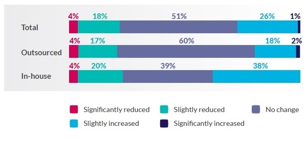 Graph showing adviser responses to the question: How do you expect the administrative burden to change in the next year?