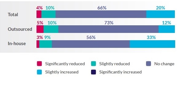 Graph showing adviser responses to the question: How do you expect ongoing risk management to change in the next year?